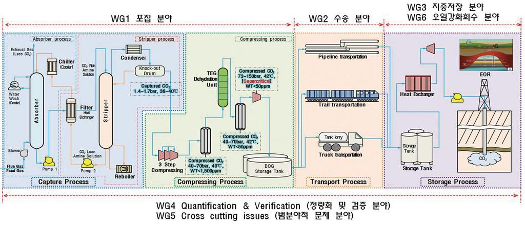 나. ISO TC265 작업범위 ISO TC265는이신화탄소포집, 운송, 지질학적저장방법등에관련된활동, 검증, 감시, 계량, 위험관리, 환경계획, 공사, 설계에대한표준을개발하고있다. WG1의표준개발범위는배출원부터압축 액화공정까지이며, WG2는포집원부터저장소까지의수송분야를다루며, WG3는지중저장을다룬다.