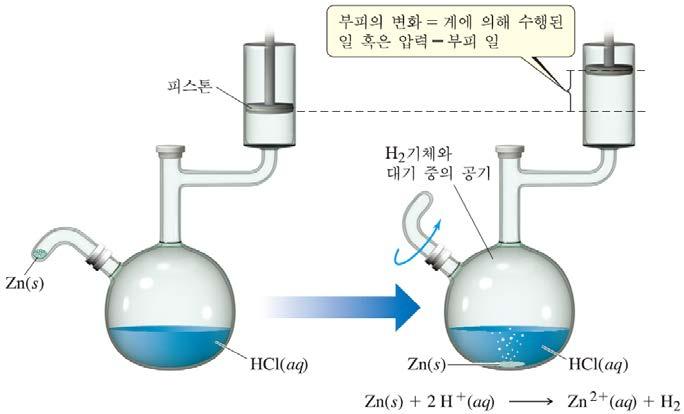 엔탈피 (Enthalpy) PV 일 Zn(s) + 2 H + (aq) Zn 2+ (aq) +H 2 (g) P = F A P = F A PV 일 (PV work) - 화학반응과관련된흔한형태의일.