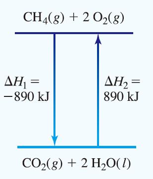 반응엔탈피 엔탈피의성질 1. 엔탈피는크기성질이다. CH 4 (g) +2 O 2 (g) CO 2 (g) +2 H 2 O(l) H =-890 kj 2. 정반응의 H 와역반응의 H 는크기는같고부호는반대이다. 3.