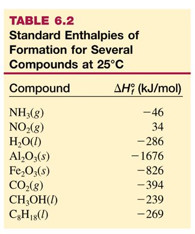 생성엔탈피 생성엔탈피를이용한반응엔탈피의계산 CH 4 (g) + 2O 2 (g) CO 2 (g) + 2H 2 O(l) H o r?