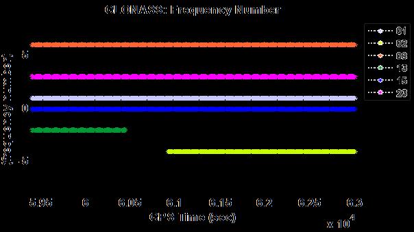 GLONASS 채널간편이 채널간편이 (Inter-Channel Bias; ICB) 위성신호의구분을위하여 CDMA(Code Division Multiple Access) 원리를활용하는 GPS에비하여 GLONASS는 FDMA(Frequency Division Multiple Access) 원리를활용함 따라서 GLONASS는 L1/L2 두개의주파수를활용하는