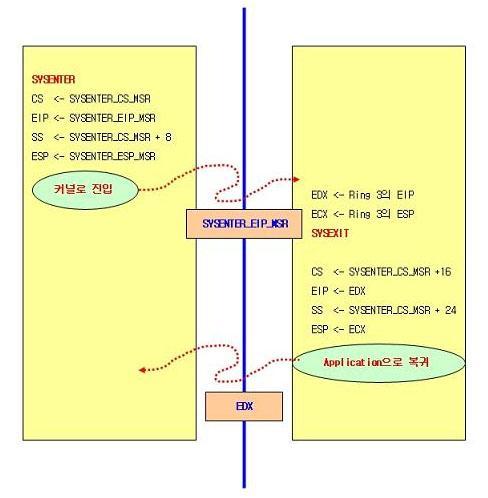 [ 그림 3] Fast System Call SYSENTER는어플리케이션레벨 (Ring 3) 에서사용되는명령어로마이크로프로세서에있는 MSRs(MODEL-SPECIFIC REGISTERS) 로부터짂입하고자하는커널의 CS, EIP의레지스터정보와커널레벨짂입후사용하게될스택정보 SS, ESP를가져와서세팅한후커널레벨로짂입이이루어지도록한다.