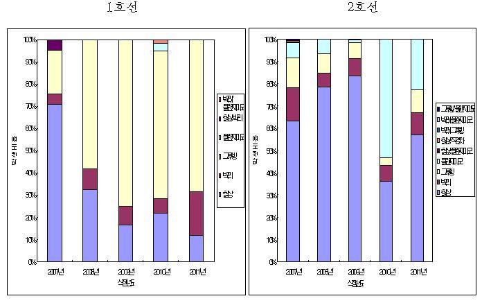 Fig. 1 1~2 호선차륜유형별손상발생비율 감소 (2007 년 70% 2011 년 12%) 되었으나, 상대적으로그루빙이증가 (2007 년 20%) 되었다. 2 호선차륜삭정량은 2009 년이후증가추세이다.