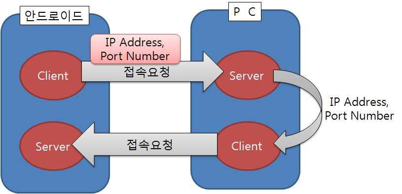 4. 프로젝트설계구조 4.1. 어플리케이션간의접속 4.1.1. 접속과정 - 사용자가안드로이드어플리케이션에서 PC 의 IP 주소를입력하여 PC 의 Client 와통신을설정한다.