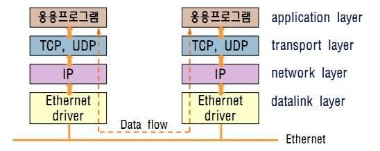 * 물리계층에대하여 TCP/IP 프로토콜에따로정의한내용은없으며, IEEE가정해놓은기존의하드웨어표준을따르고있다. 일반적으로데이터통신에서이용되는이더넷 (Ethernet) 을이용한다. * TCP/IP 계층구조를그림으로표현하면다음과같다.
