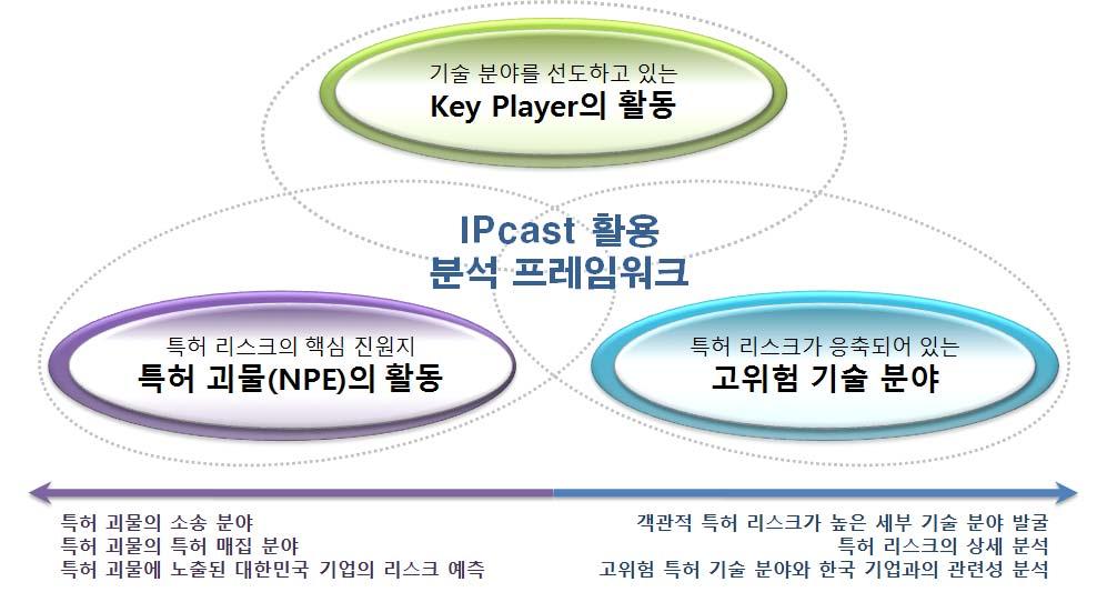 1. 도입 1.1 특허리스크분석프레임워크 IPcast 를활용하여특허리스크를분석하는분석프레임워크는아래그림에잘요약되어있다. 각기술분야별로선도하는 Key Player의특허활동을분석한다. Key Player는 IoT( 사물인터넷 ) 기업및관련 NPE 로대별하였다. 또한, Key Player의특허활동은특허소송, 특허매입및신규특허확보활동으로구분하였다.