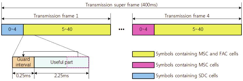 216 특집 : 하이브리드오디오 < 그림 3> DRM/DRM+ 전송시스템개요도 (Block diagram of DRM/DRM+ transmission system) < 그림 4> DRM+ 전송프레임구조 (Transmission frame structure of DRM+) 보다압축효율과인코딩성능이우수한 USAC (Unified Speech and Audio