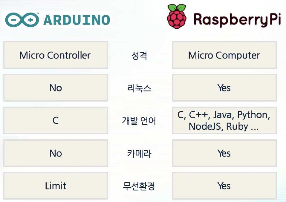 하드웨어플랫폼 * 아두이노와라즈베리파이보드