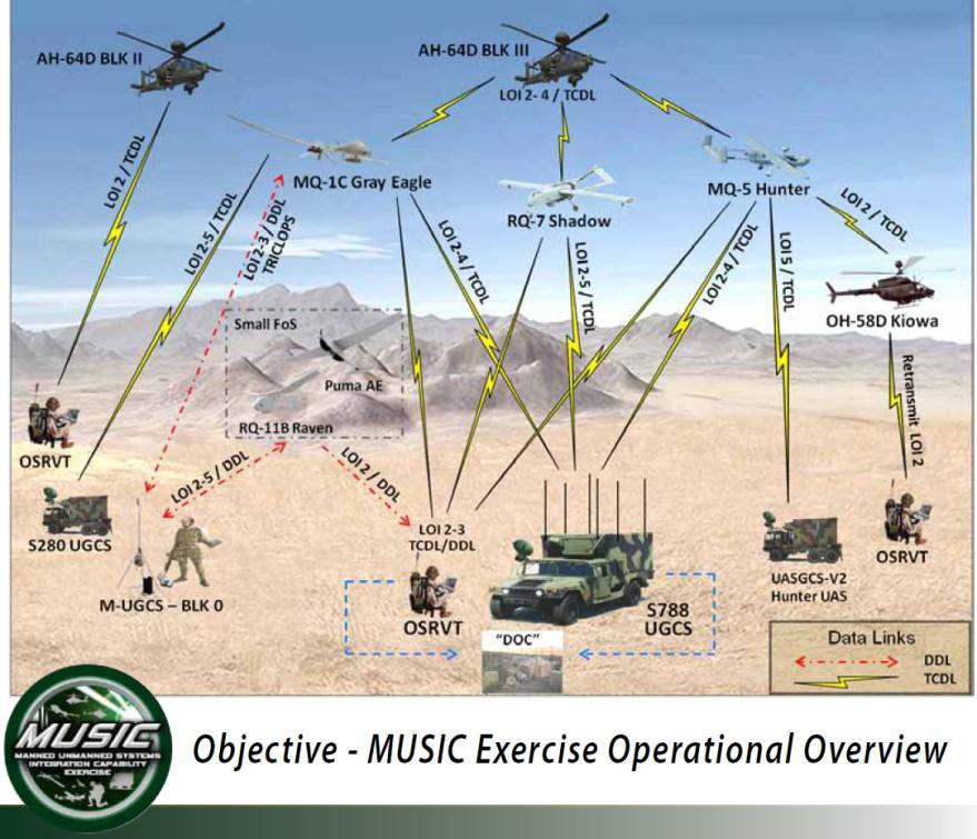 MUSIC(Manned Unmanned System Integration Capability) 2006 ~ 2011 년 : 유무인통합, 상호운용기술혁신 대상항공기 유인헬기 : AH-64D Apache Block II OH-58D Kiowa Warrior 무인기 : MG-1C Gray Eagle RQ-7B Shadow MQ-5B Hunter RQ-11B