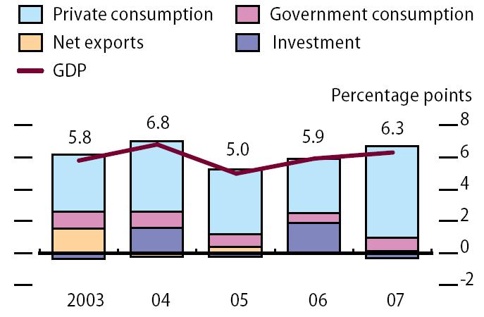 명으로전년도 1,700만명을크게넘어섰으며숙박업, 외식업, 운송업등관련서비스산업이호황을기록함. [ 그림 2] 말레이시아실질 GDP 성장률 출처 : ADB, 2008 말레이시아중앙은행은 2008년경제성장률을 5%~6% 대로전망하였음.
