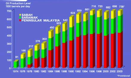 [ 그림 5] 지역별원유생산량 ( 단위 : 천 b/d) 출처 : Petronas, 2008 다. 석유탐사작업 탐사및생산 (E&P, Exploration and Production) 의증가에도불구하고, 말레이시아의원유확인매장량은최근몇년간감소추세를보이고있음. - Petronas와동사의여러 PSC에의거해상, 특히심해지역을탐사하고있음.