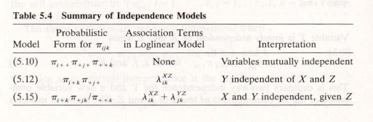 Ch. 4 Log-lnear Model 4..3. Independence 종류 변수 X, Y, Z 3 개있다고가정하자. 식 (5.10) 의 mutual ndependence 는 log-lnear model log( m jk ) X Y j Z k 식 (5.1) 은 log-lnear model log( m jk ) X Y j Z k XZ k 식 (5.