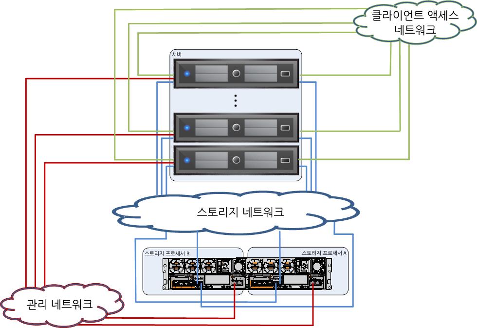 솔루션아키텍처개요 구성요소 구성 파일 물리적스위치 2 개 Hyper-V 서버당 10GbE 포트 4 개 스토리지프로세서당관리용 1GbE 포트 1 개 스토리지프로세서당데이터처리용 10GbE 포트 2 개 참고 : 대역폭및이중화관련기본요구사항을만족할경우솔루션은 1GbE 네트워크 인프라스트럭처를사용할수있습니다.
