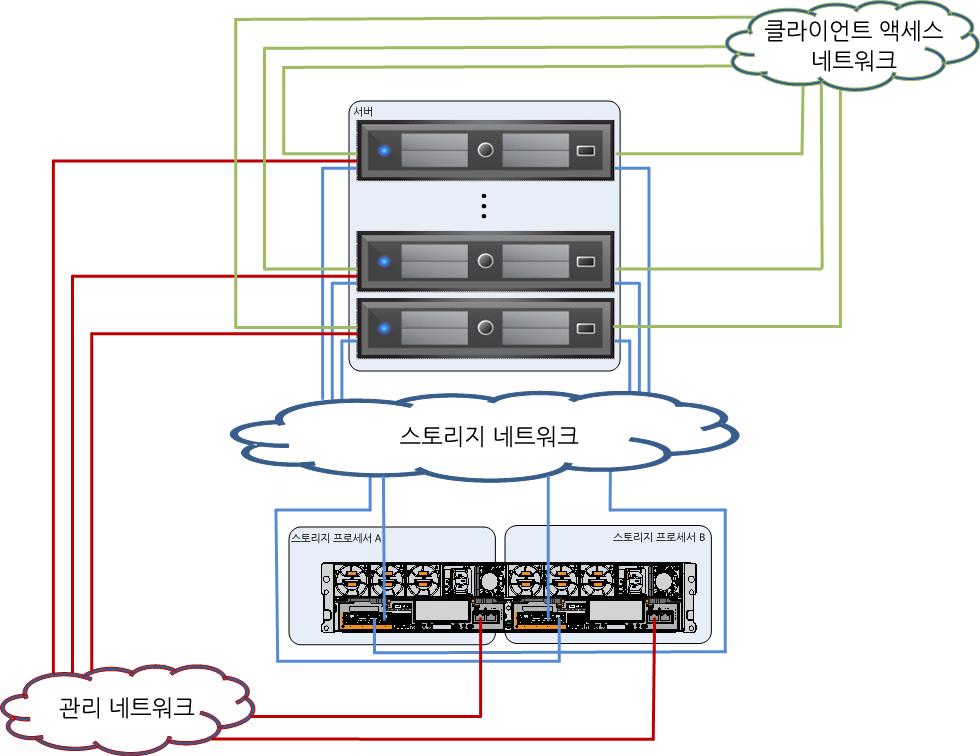 솔루션아키텍처개요 그림 13 에는파일기반 VNXe 스토리지에대한 VLAN 및네트워크접속구성요구 사항이나와있습니다. 그림 13. 파일스토리지용필수네트워크 클라이언트액세스네트워크는시스템사용자, 즉클라이언트가인프라스트럭처와통신하는데사용됩니다. 스토리지네트워크는컴퓨팅계층과스토리지계층간의통신에사용됩니다.