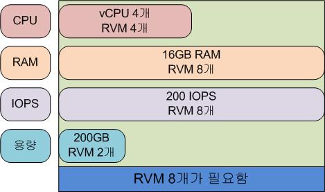 솔루션아키텍처개요 예를들어예 2: PoS(Point of Sale) 시스템에서사용된 PoS(Point of Sale) 시스템에는 CPU 4개, 16GB 메모리, 200 IOPS, 200GB 스토리지가필요합니다. 이는레퍼런스가상머신 4개의 CPU, 레퍼런스가상머신 8개의메모리, 레퍼런스가상머신 8개의 IOPS, 레퍼런스가상머신 2개의스토리지용량으로해석됩니다.