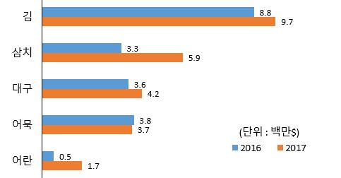 - ( 감소 ) 참치 (26.8% ), 오징어 (13.