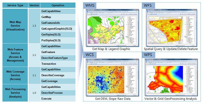 OGC Web Service Web 을통해 WMS( 지도, 범례 ), WFS( 벡터, 공간쿼리, 편집 ), WCS( 래스터,