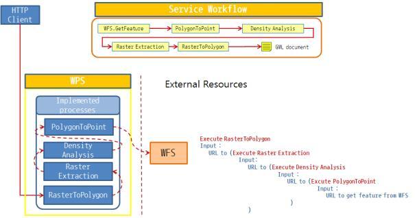 Web Processing Service 지리자료의처리, 알고리즘, 계산등을수행하기위한 OGC 서비스이며모든