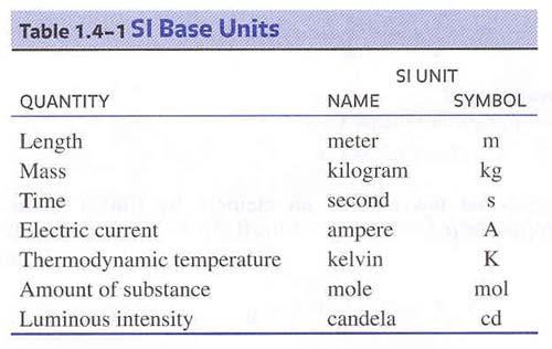 Systems of Units 1960 년 General Conference of Weights and Measures 에서 SI units 를정했다.