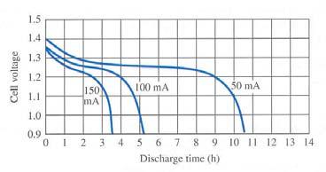 Ampere-Hour Rating Battery 의용량정격은 Ah 또는 mah 로표시. 전류량이많아지면줄고, 상온보다높거나낮으면준다. 단자전압은방전시간이길어지면줄어든다.