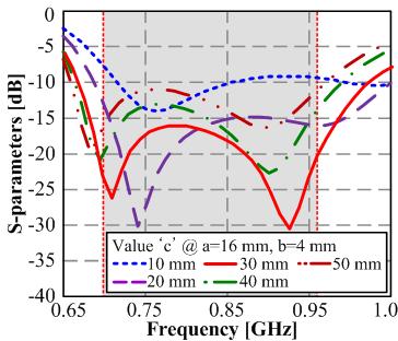 Optimized values of antenna parameters.