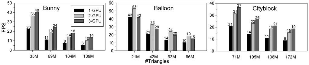 4 Performance of single- and multi-gpu rendering on bunny (left), balloon (middle), and cityblock (right) scenes 그림 5 제안하는알고리즘과 equalizer, Liu 알고리즘간의성능비교 Fig.