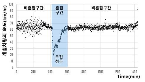 < 그림 Ⅲ-2> 1 일간시간경과에따른개별차량의속도 총배출량 기존