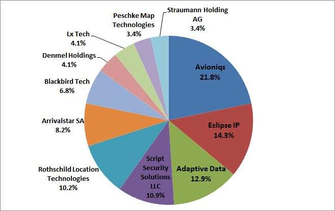 2015 년 1 분기 NPEs 동향분기보고서 [ 그림-13] 은장치산업에서특허관련분쟁을가장많이제기한원고기업을살펴본것으로 Avioniqs가총32건으로 (21.8%), Eclipse IP(14.