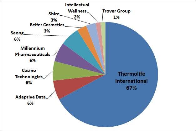 2015 년 1 분기 NPEs 동향분기보고서 의약품 (83.6%), 표면코팅기술 (6.0%), 기초재료화학기술 (4.5%) 등의순으로나타남.