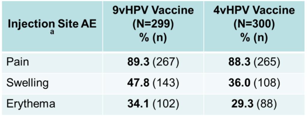 qhpv vaccine: 300) B. Age: 9 15 years old 3. Primary endpoint A.
