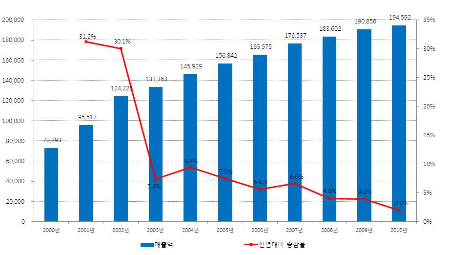 그림 2-11 이동통신서비스매출액추이 ( 단위 : 억원, %) 자료 : 변정욱외 (2011) 가입자당평균매출 (ARPU) 은이통 3