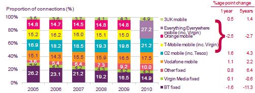 표 2 14 영국의이동통신가입자수추이 ( 단위 : 천명 ) 구분 2009년 2010년 2011년 1분기 2011년 2분기 가입자수 80,279 81,165 81,126 80,810 모바일브로드밴드 4,100 4,818 4,919 4,971 자료 : Ofcom(2011a) 주요이동통신사업자는 Vodafone, O2, Everything