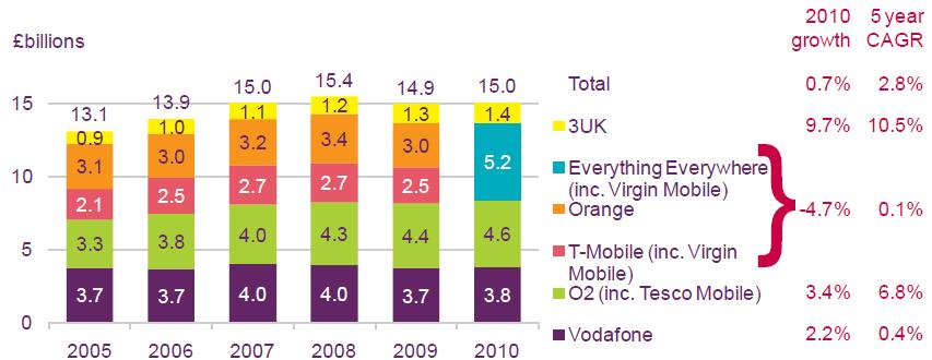 2010년 5월스마트폰가입자는 2년전보다 2배이상증가한 1,280만명으로보급률은 26.5% 에달하였으며, 특히 2009년 2분기이후급속한성장세를보이고있다.