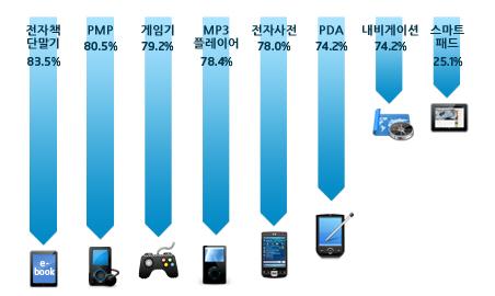그림 3-8 스마트폰이용후다른단말기이용량변화 ( 단위 : %) 주 : 스마트폰이용자중각단말기보유자자료 : 방송통신위원회 한국인터넷진흥원 (2011),