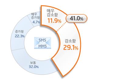 0% 는 모바일인스턴트메신저이용후스마트폰문자 메시지이용량이감소 한것으로조사되었다.
