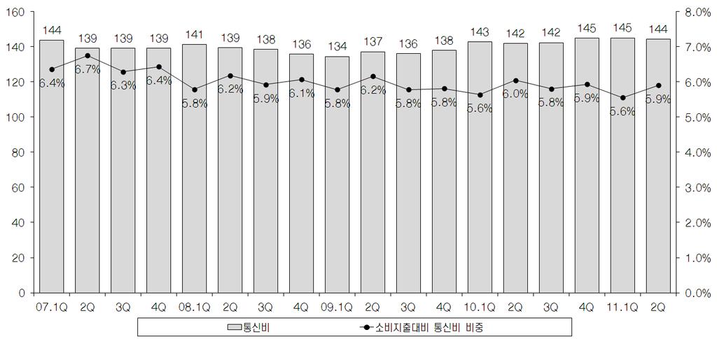 그림 3-16 2 인이상도시근로자가구의분기별월평균가계통신비추이 ( 단위 : 천원, %) 자료 : 김득원외 (2011), p.24.