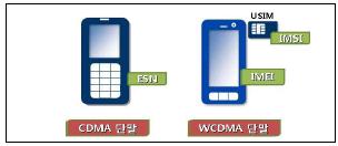하나또는일정한범위 ( 특정국가, 특정통신사업자 ) 의 USIM 이부착된상태에서만동작하 도록단말기를소프트웨어적으로제한하는기능을말한다. 그림 4-1 CDMA 와 WCDMA 단말기 자료 : 방송통신위원회심의 의결제 2010-34-145 호 p.
