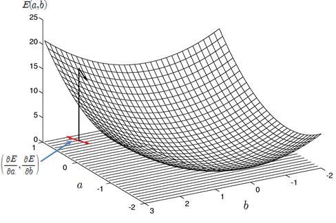 함수최적화 경사하강법 (gradient descent method) 함수의최소값위치를찾는문제에서오차함수의그레디언트 (gradient) 반대방향으로조금씩움직여가며최적의파라미터를찾으려는방법