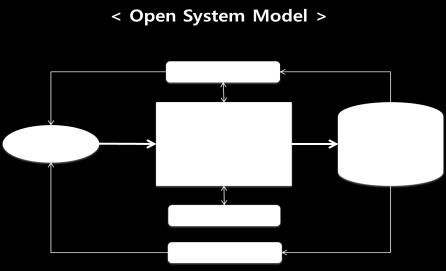 1) 시스템이론 (System approach) : 현대조직의경영에대한사고방식에도움을줌 1) 시스템이론 (System approach) : 경영이론개발에공헌, 특히 open system & feed-back 개념 : 지적측면이많이강조되었고,
