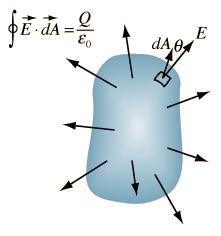 폐곡면에서밖으로나오는전기선속 (electric flux) 의총합은내부에위치한전하량을유전율 (permittivity) 로나눈값과동일하다. 가우스법칙의적분형은많은실질적인경우에전하의분포를둘러싸는대칭가우시안표면 (a symmetric gaussian surface) 을구성하여전기장그리고그표면을통과하는전기전속에대한평가를가능하게한다.