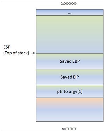 다음으로 ebp 가 push 되고나면현재의스택포인터 (ESP) 가 EBP 에저장된다. 그시점에서 ESP 와 EBP 는똑같이현재의스택의 top 를가리킨다. 그시점이후로스택은 ESP( top of the stack at any time ) 와 EBP ( the base pointer of the current stack ) 에의해서참조되어진다.
