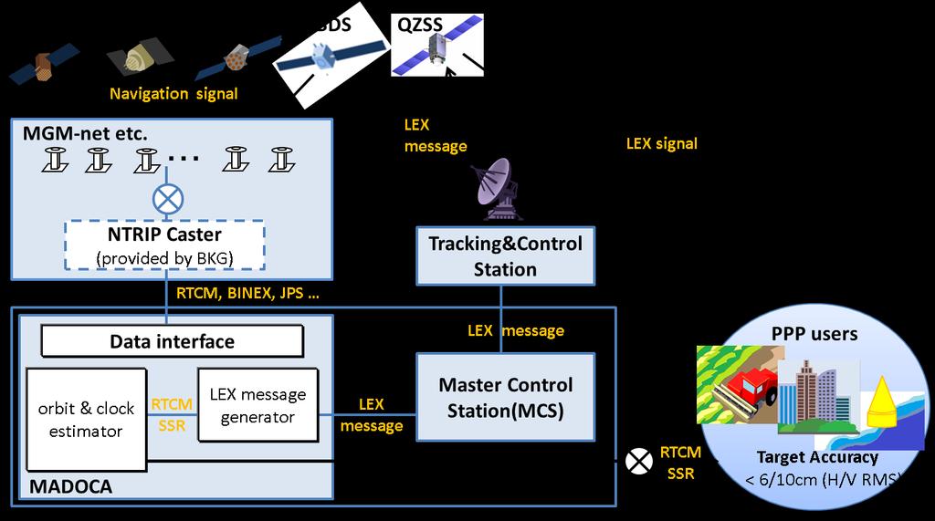 MADOCA PPP 서비스의개형 - Multi-GNSS Support (GPS,GLONASS,Galileo and QZSS) - Offline/Real-Time Estimator - Precise Estimation using latest models -