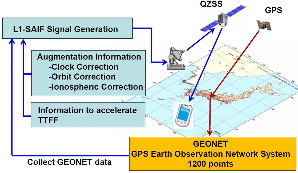 QZSS L1 SAIF 서비스의개형 [Source: High Precision Navigation Capabilities(L1-SAIF) and Applications Using Japanese Quasi-Zenith Satellite