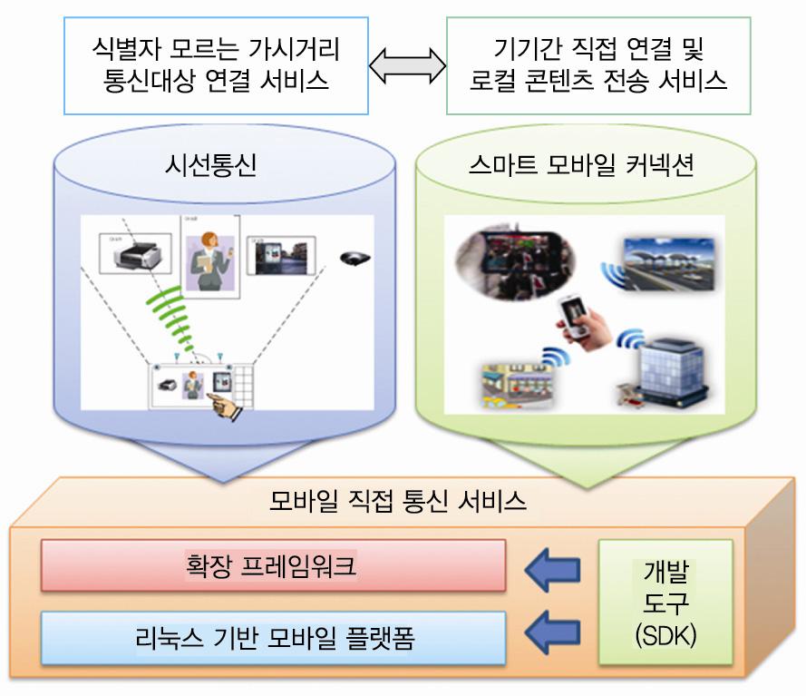 ( 그림 4) 주요 D2D 기술서비스영역 ( 그림 3) 시선통신기술개념며, 통신대상을선택하기위해전파빔형성기반의자기공간필터링 (S2F: Self Spatial Filtering) 과이미지특성에의한매칭기술을활용하게된다.