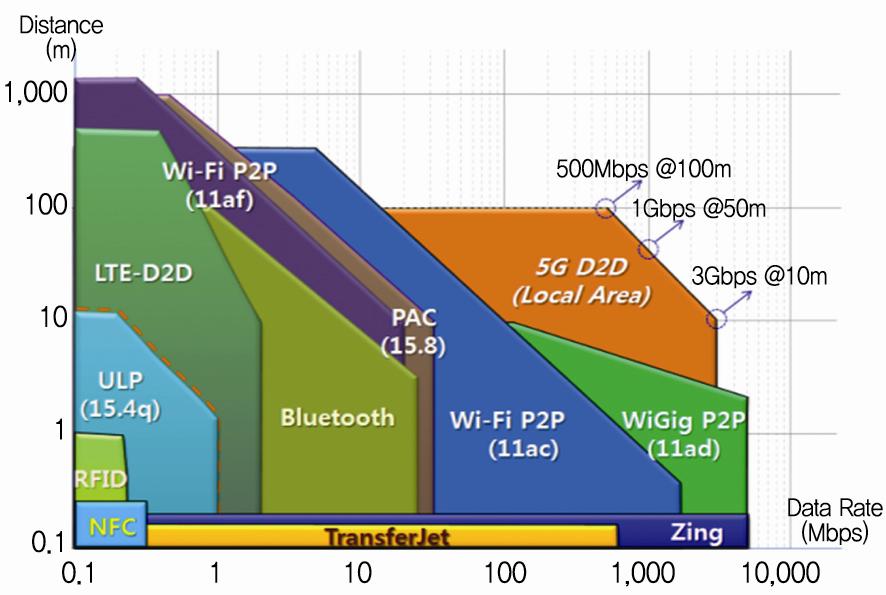 광역 (Wide Area) D2D - 커버리지 : < 1km - 주파수대역 : 비 / 면허대역 (< 11GHz) - PAC 기술기반, Device Scalability 지원나. 협역 (Local Area) D2D - 커버리지 : < 100m - 주파수대역 : 비 / 면허대역 (mmwave, NCT(New Carrier Type)) 다.
