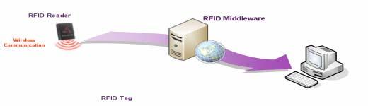 시스템 구축 - 인터넷을 통한 조회, 영상 게시판을 통한 정보제공 RFID 기반 자산관리 -