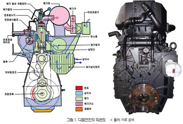 2-6. 주기관의종류 디젤 (Diesel) 엔진 먼저실린더안에공기를흡입 압축해서고온 고압으로한다.
