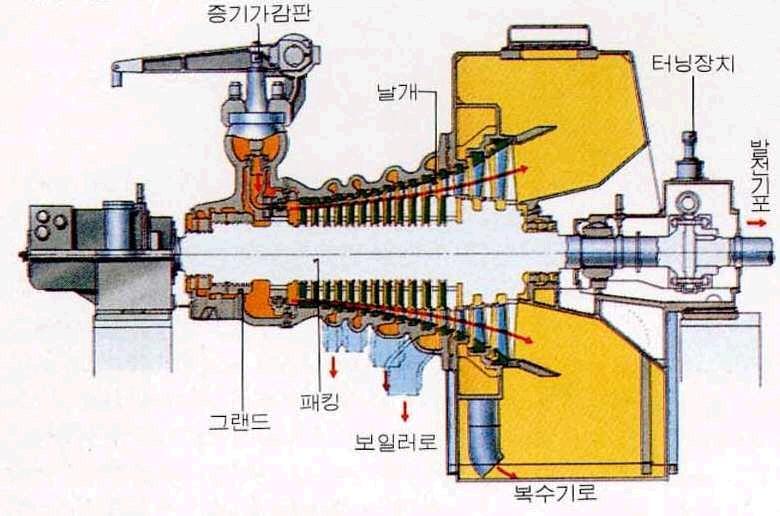 2-6. 주기관의종류 증기터빈 (steam turbine) 보일러에서발생시킨고온고압의증기를노즐또는고정된날개로부터분출