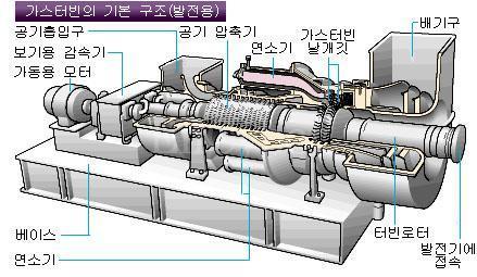 2-6. 주기관의종류 가스터빈 (gas turbine) 기본적인요소로서압축기 ( 壓縮機 ) 연소기 터빈으로이루어져있다.
