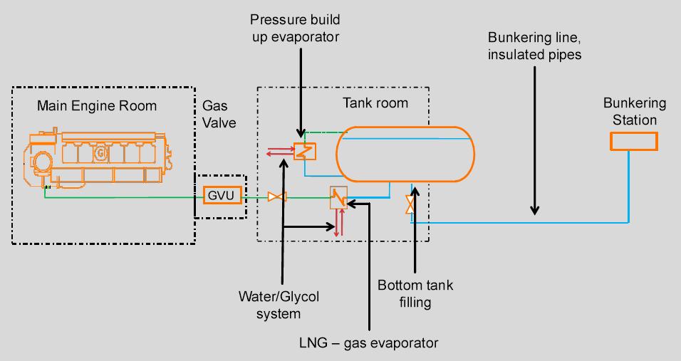2-6. 주기관의종류 LNG 연료추진엔진 (DF 엔진, 전기추진엔진 )